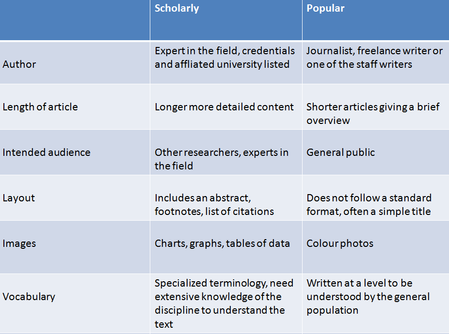 research article vs peer review